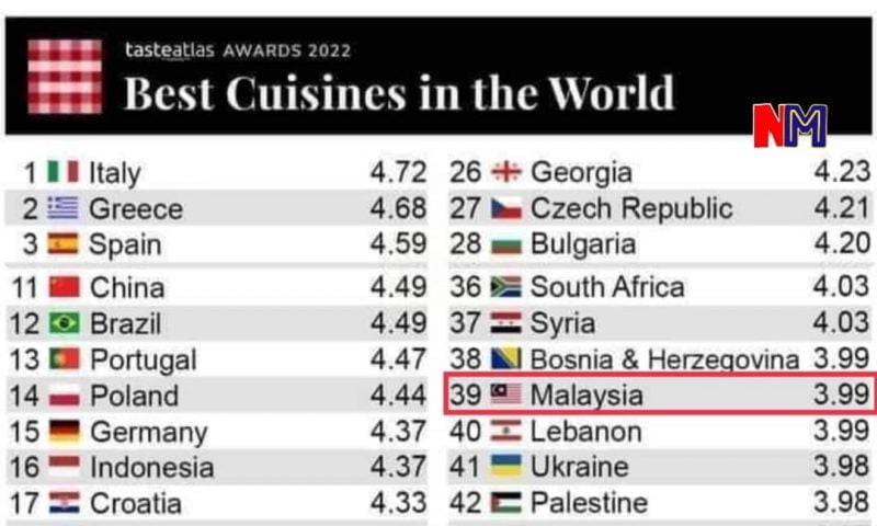Netizen bengang makanan Malaysia hanya ke-39 tersedap di dunia