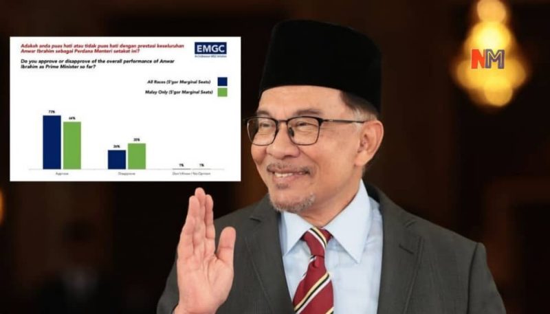73 peratus puas hati prestasi Anwar sebagai PM – Kajian